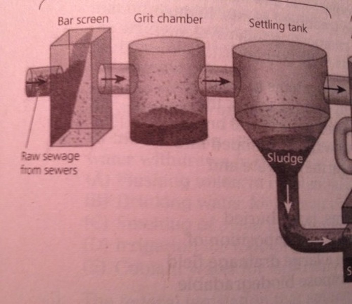 <p>a physical process that uses screens and a grit tank to remove large floating objects and to allow solids such as sand and rock to settle out</p>
