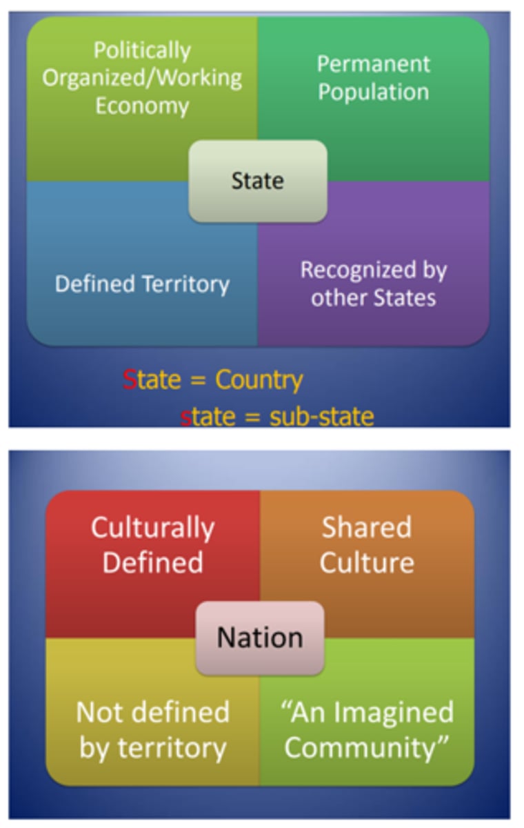 <p>a nation is GROUP OF PEOPLE with similar culture and history, while a state is a GEOGRAPHIC AREA controlled by a specific government</p>