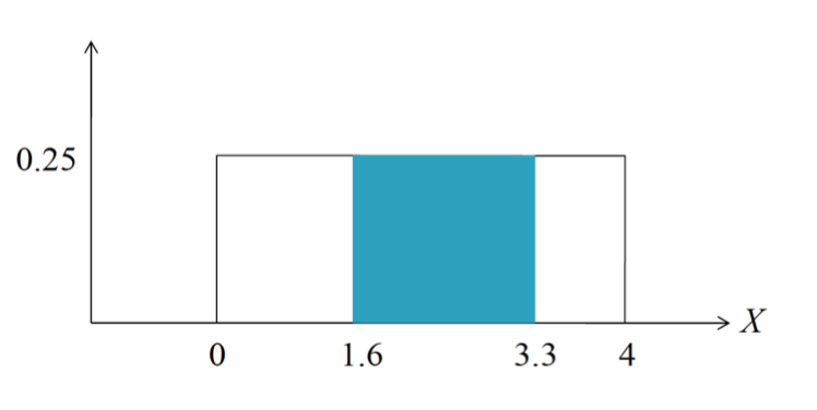 <p><span>Find the proportion of values of X falling between 1.6 and 3.3 for the following distribution (Uniform distribution)</span></p>