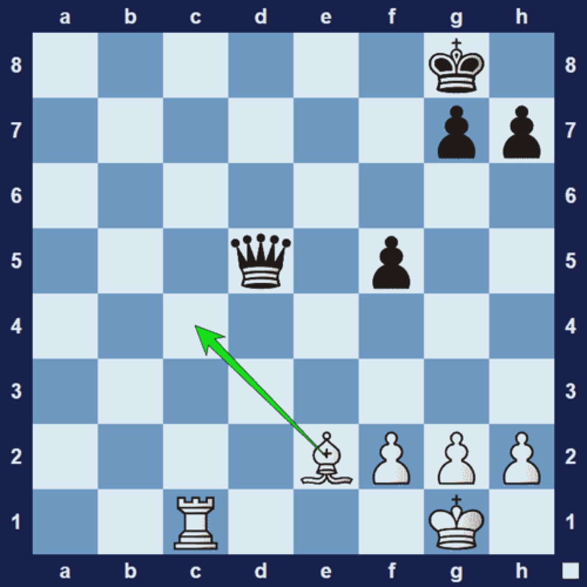 <p>1.Bc4 pins the black queen. The queen can't escape the pin because it would leave the black king in check. The best black can do is 1... Qxc4, giving up the queen for the bishop. When a piece is pinned to the king, it is referred to as an absolute pin.</p><p>1.Bc4, the black queen cannot escape the pin because she is pinned absolutely to the king.</p>