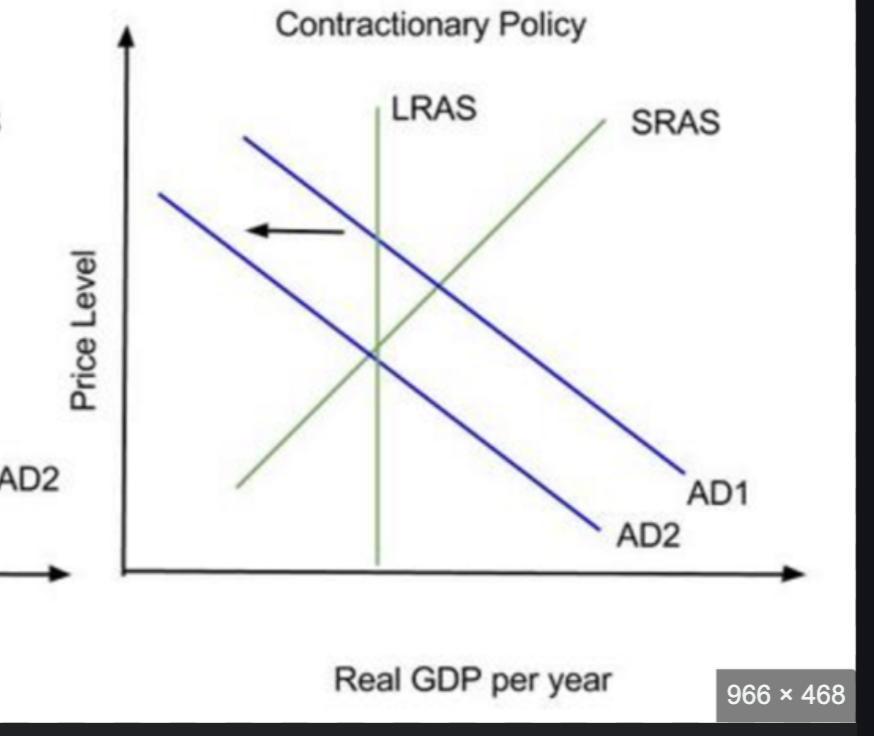 <ul><li><p>central bank wants to lower inflation toward its target, so increases interest rates</p></li><li><p>higher interest = decrease in investment and consumption</p></li><li><p>AD shifts left</p></li><li><p>economy has lower average price level and smaller level of national output</p></li></ul>