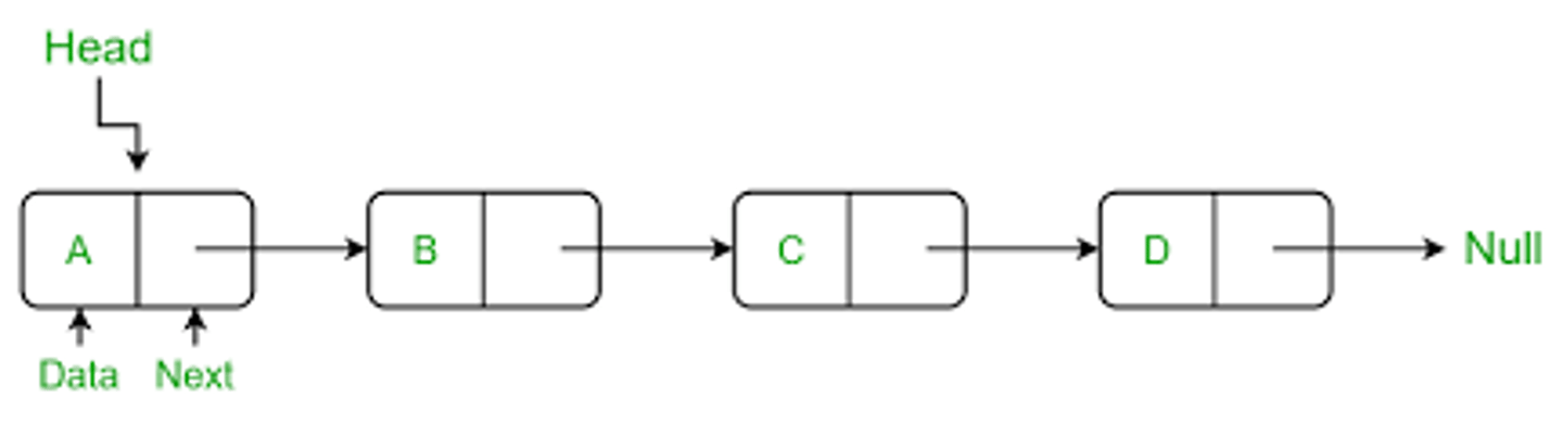 <p>ordered list of items stored in nodes</p><p>each node stores data & pointer to (or the address of) the next node</p><p>elements are linked using pointers</p>