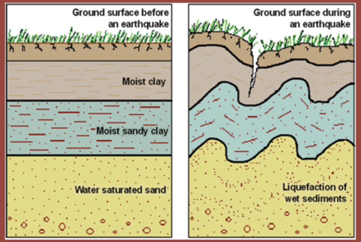 <p><span>A phenomenon in which the </span><span style="color: yellow;"><strong>strength and stiffness of a soil is reduced by earthquake shaking or other rapid loading</strong></span><span>. It normally occur in </span><span style="color: blue;"><strong>saturated soils</strong></span><span>, that is, soils in which the space between the individual particles is </span><span style="color: red;"><strong>completely filled with water.</strong></span></p>
