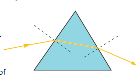 <p><span><span>The deflection of a light ray from a straight path as it travels from one medium (like air) to another (like glass).</span></span></p>
