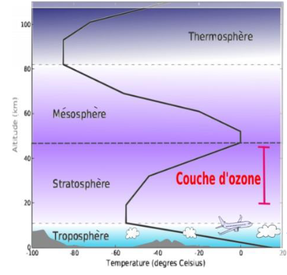 <p>troposphère ; stratosphère ; mésosphère ; thermosphère ; exosphère</p>