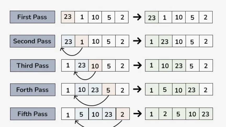 <p>Starting from the first value, compare a value to everything before it and move it into the correct position</p>