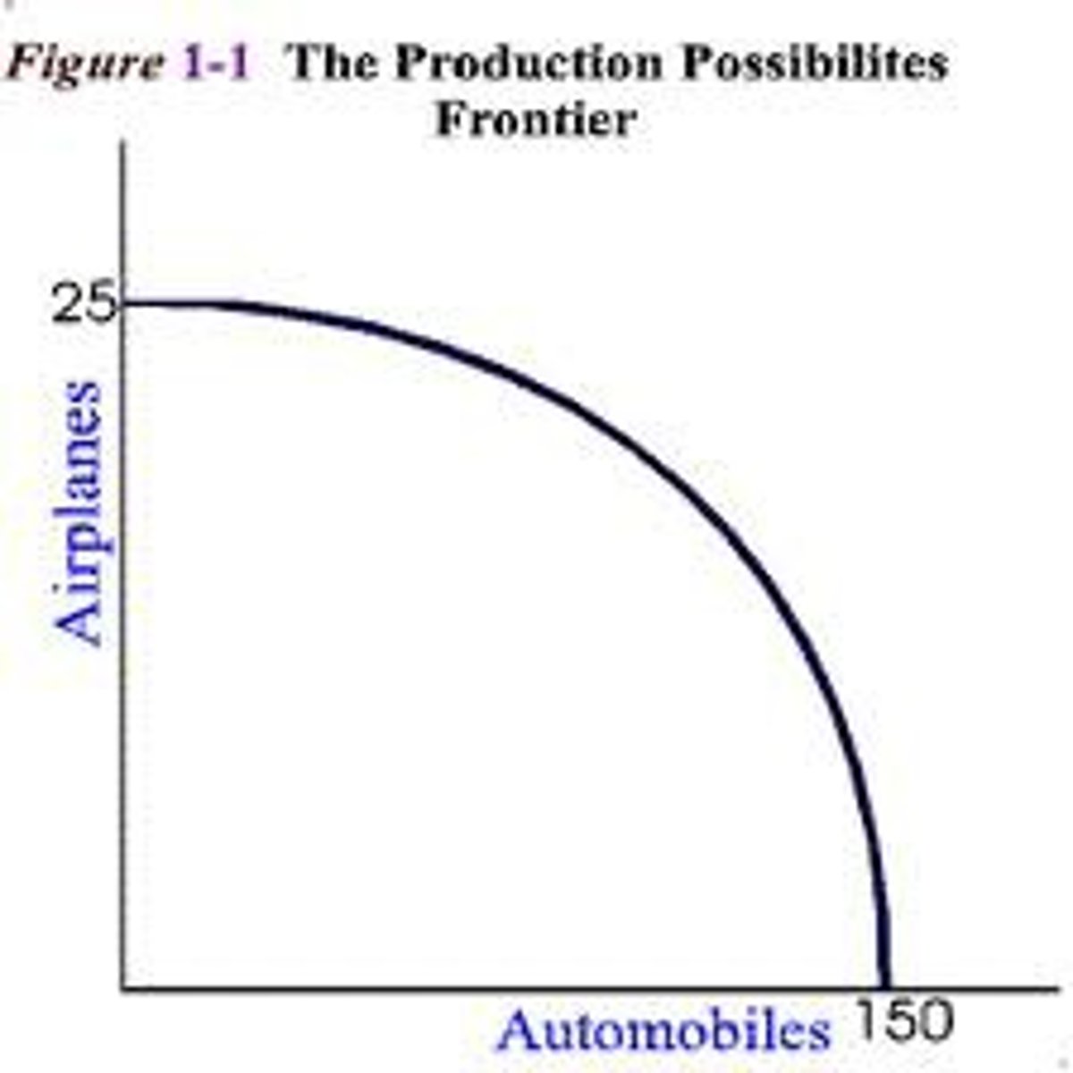 <p>2 resources are not perfectly adaptable to one anohter</p>