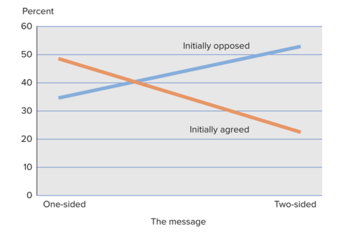 <p><strong>Carl Hovland (1949)</strong></p><p></p><p>One-sided messages can seem stronger, but two-sided ones often appear fairer and more convincing.&nbsp;</p><p></p><p>Hence, persuasion works differently depending on audience—use one-sided appeals for supporters, two-sided for informed or opposing groups.</p>