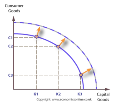 <p>. economic growth</p>