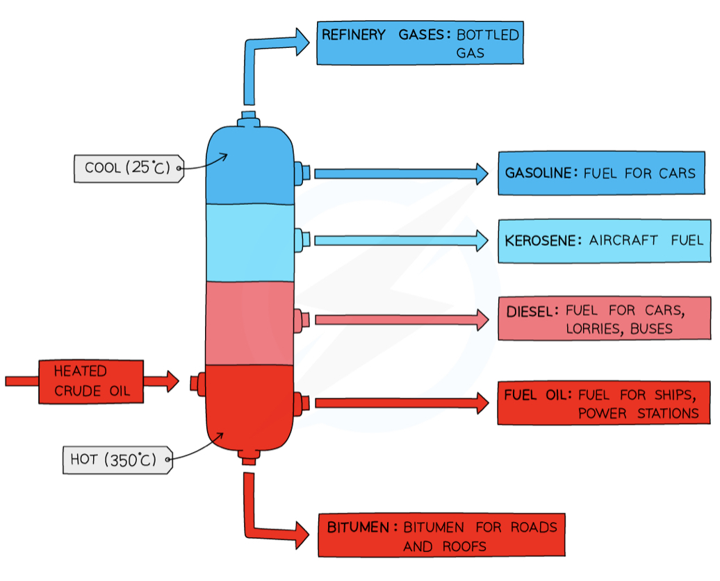 <p>Uses of fractions - naphtha fraction + diesel/gas oil fraction + bitumen</p>