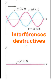 <p>ondes en opposition de phase </p>