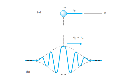 particle as matter wave