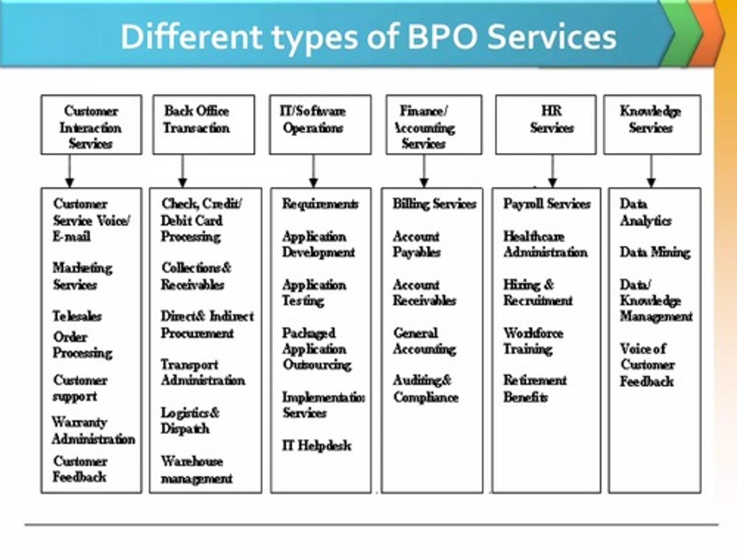 <p>Billing services, accounts payable, receivables, general accounting, auditing, and regulatory compliance.</p>