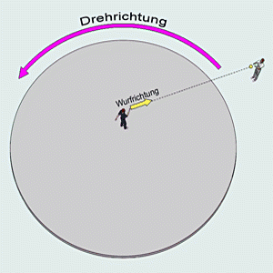 <p>Scheinkraft weil die Erde sich dreht</p><ul><li><p>Geschwindigkeit ist schneller am Äquator, die Winde sind dann schneller als die Erdrotation nördlich und östlich</p></li></ul>