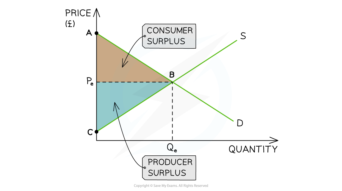 <p>Consumer surplus is the monetary gain consumers get when they purchase a product for a price lower than the highest price they were willing to pay. graph wise: area above the market price and below the demand curve. </p>