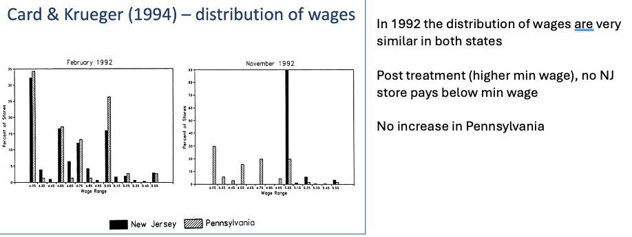 <p>Pre treatment - both states very similar distribution of wages</p><p>Post treatment - NJ has higher min wage + no increase in PA</p>