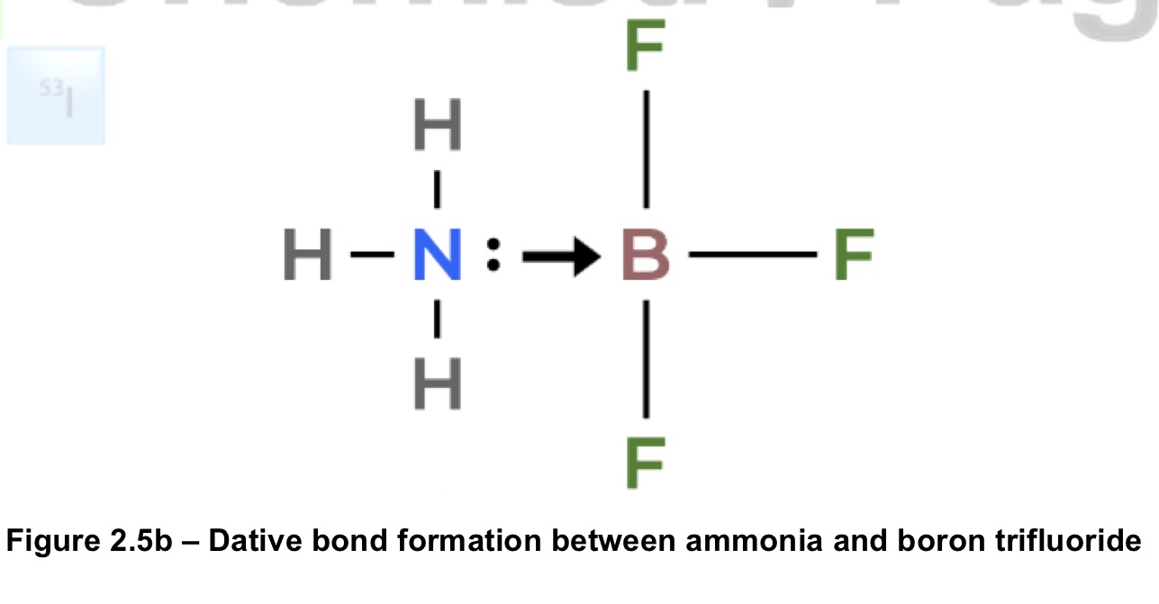 <p>a covalent bond where one atom donates both of the shared electrons in a bond, <span>unlike a normal </span>covalent bond<span> where each atom contributes one electron. an example is boron, which often does not have a complete octet (only has 6 electrons) but can make up the octet by forming bonds with other compounds that have a non-bonding pair such as NH<sub>3</sub></span></p>
