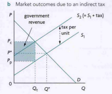<p>welfare loss is triangle pointing to optimum</p>
