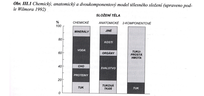 <p>V praxi se využívá různých postupů podle toho jaká přístrojová technika je k disposici buď dvou-, tří- nebo čtyřkomponentový model.</p><p></p>