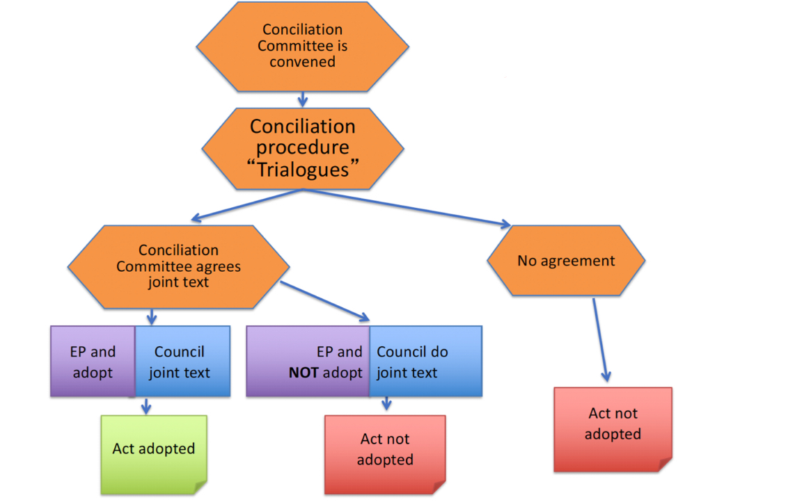 <ol><li><p><span>Third reading = procedural deadlock</span></p></li><li><p><span>Conciliation committee is convened</span></p><ul><li><p><span>There to find consensus</span></p></li><li><p><span>Made up of equal parts EP and the Council (27 each)</span></p></li><li><p><span>Commission is also represented —&gt; the relevant Commissioner</span></p></li></ul></li><li><p><span>Conciliation committee there to discuss any breakthroughs and find a way to agree on the text - formal procedure</span></p><ul><li><p><span>Trialogues (informal): each representative from each delegation meet to clarify things, move things forward</span></p><ul><li><p><span>Happens in parallel to conciliation committee</span></p></li></ul></li><li><p><span>If both EP and Council within the Conciliation committee agree —&gt; act adopted</span></p></li><li><p><span>If one does not agree —&gt; not adopted</span></p></li><li><p><span>If no agreement can be reached at all —&gt; not adopted</span></p></li></ul></li></ol><ul><li><p><span>EP and the Council are present at every step of decision making</span></p><ul><li><p><span>This means that representatives from every member state is present throughout —&gt; can’t say ‘them in Brussels decided this’</span></p></li></ul></li></ul>