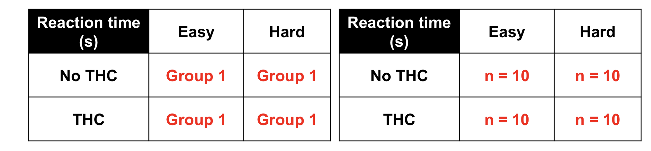 <p>1 group of n</p><p>ex.&nbsp;1 group of n = 10 → 10 subjects total</p>