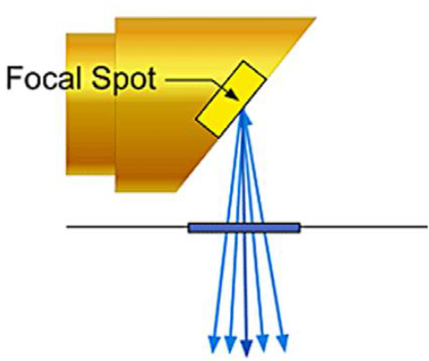 <ul><li><p>x-rays should be emitted from the smallest source of radiation as possible</p></li></ul><p></p>