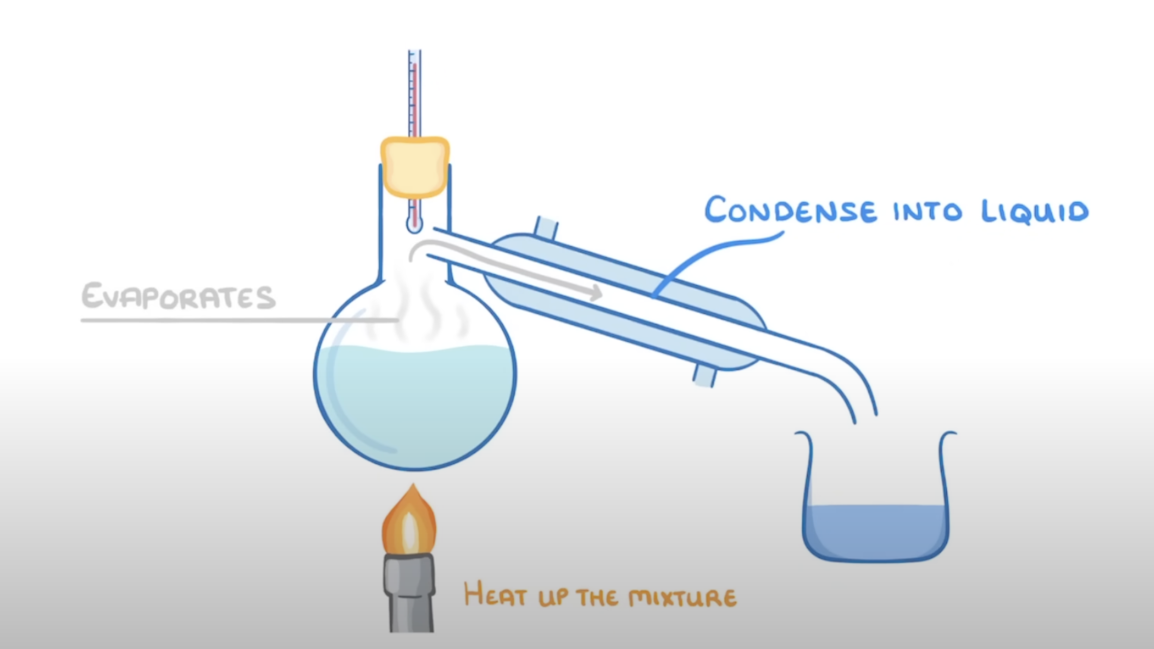 <ul><li><p><strong>Homogeneous </strong>liquid mixture with different volatility/ BP</p></li><li><p>substance with lower bp: evaporates, enters the water jacket and cools, condenses</p><p></p></li></ul><p></p>
