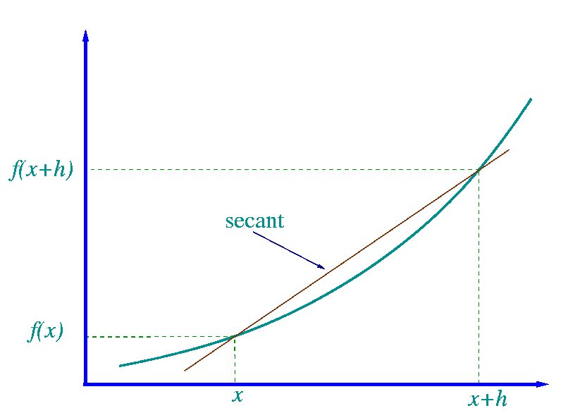 <p>AROC: slope from 2 points</p>