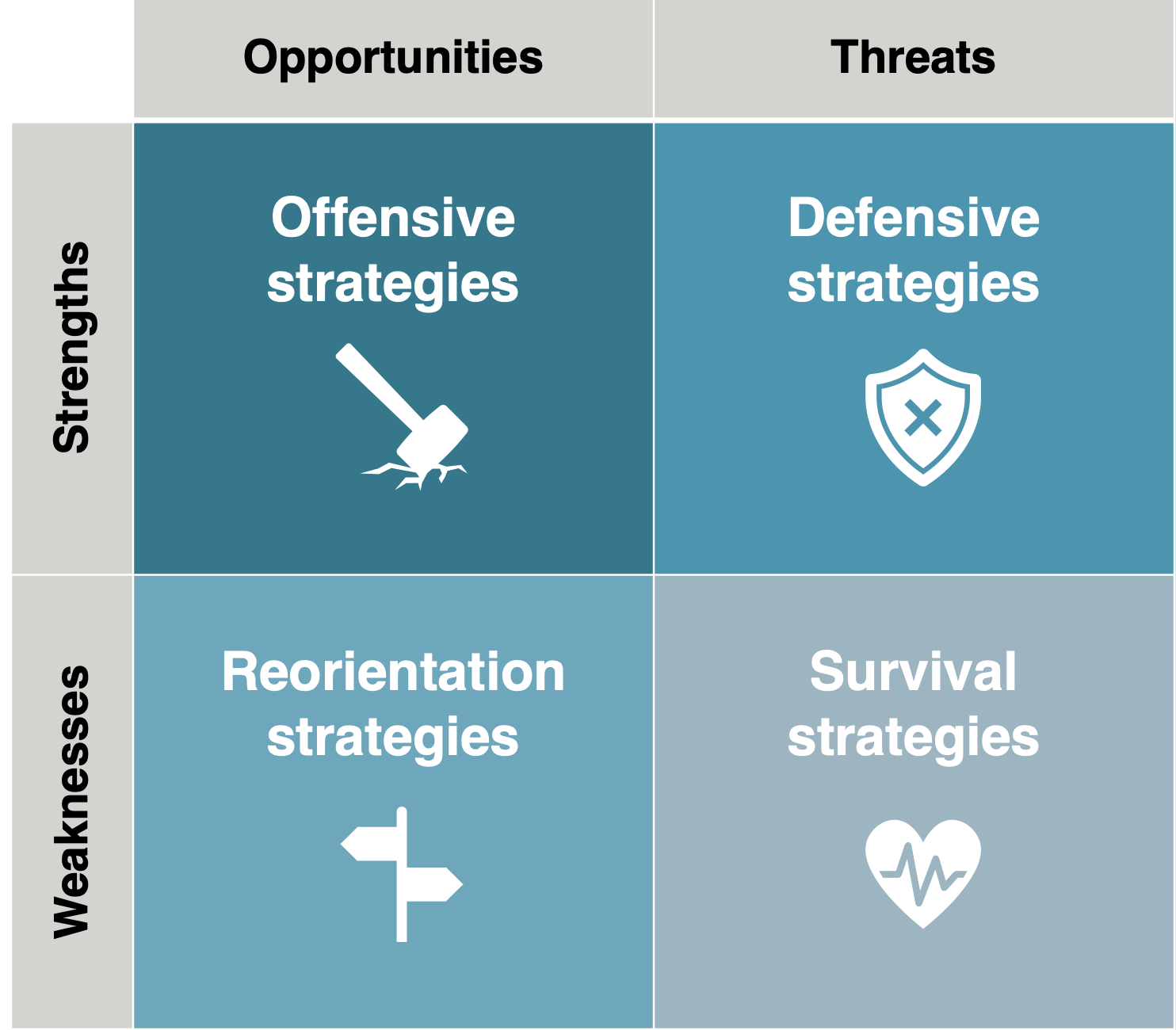 <p>Offensive strategies</p><p>Defensive strategies</p><p>Reorientation strategies</p><p>Survival strategies</p>