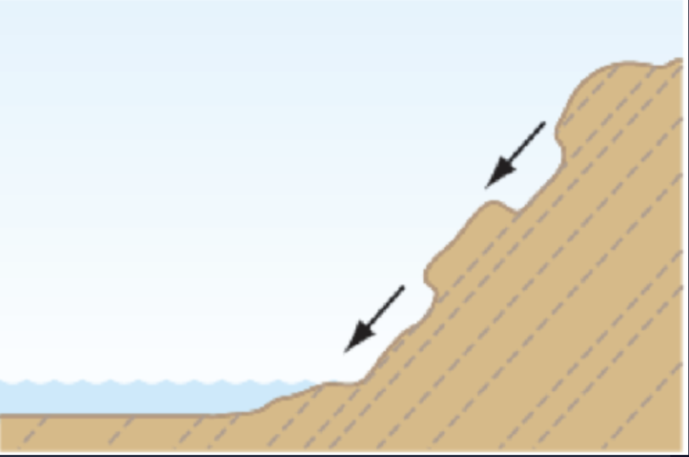 <ul><li><p>undercutting by wave-action removes basal support; rock layers loosened by weathering slide into the sea along the bedding planes</p></li><li><p><span> rock layers weakly bonded + readily loosened by weathering</span></p></li></ul>