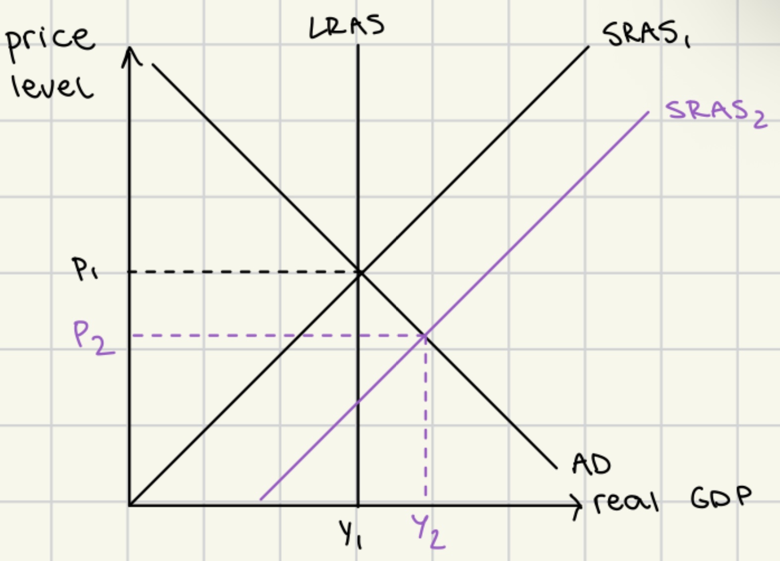 <ul><li><p>real GDP &gt; potential GDP</p></li><li><p>unemployment &lt; natural rate of unemployment</p></li><li><p><span style="color: rgb(200, 25, 255)"><strong>caused by increase (right shift) in SRAS</strong></span></p><ul><li><p><u>decreased price level</u></p></li><li><p><u>increased real GDP</u></p></li></ul></li></ul><p></p>