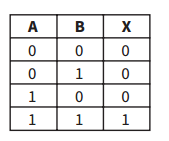 <p>what symbol matches this truth table? </p>