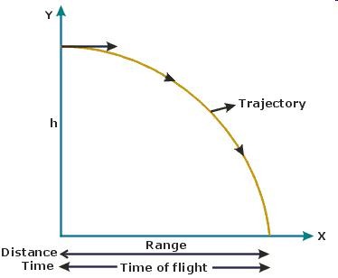 <p><span><span>The trajectory of a projectile in free fall is a parabola.</span></span></p>
