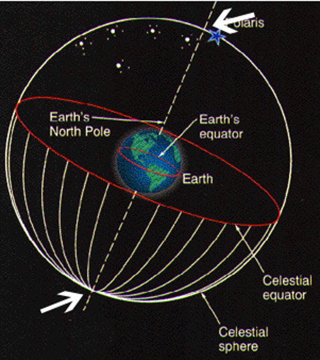<p>- point on the celestial sphere directly above Earth's North Pole and northern point of the apparent rotation of the celestial sphere<br>&gt; same concept applies for South Celestial Pole</p>