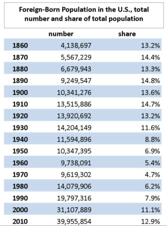 <p>How does the % of foreign born citizens change throughout the Immigration period?</p>