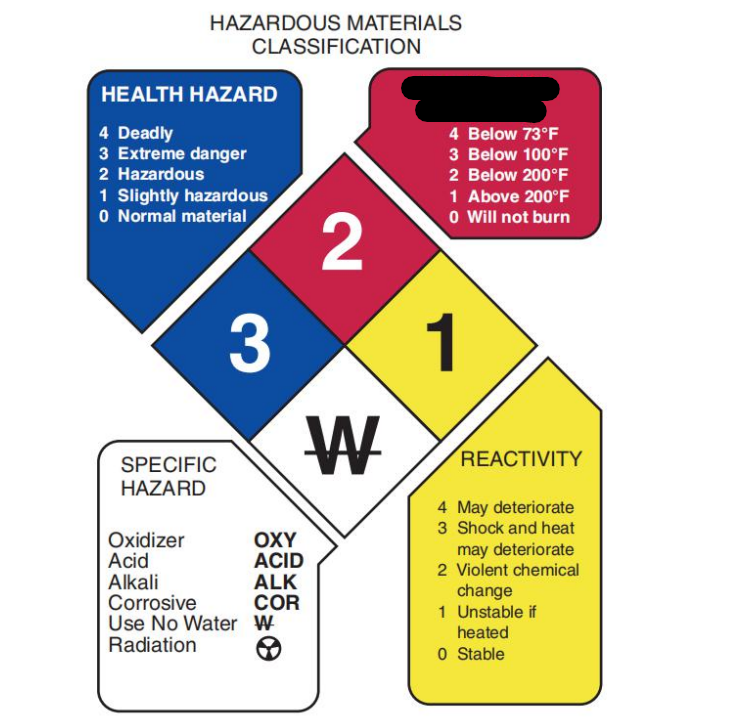 <p>Red quadrant of the NFPA hazardous materials classification</p>