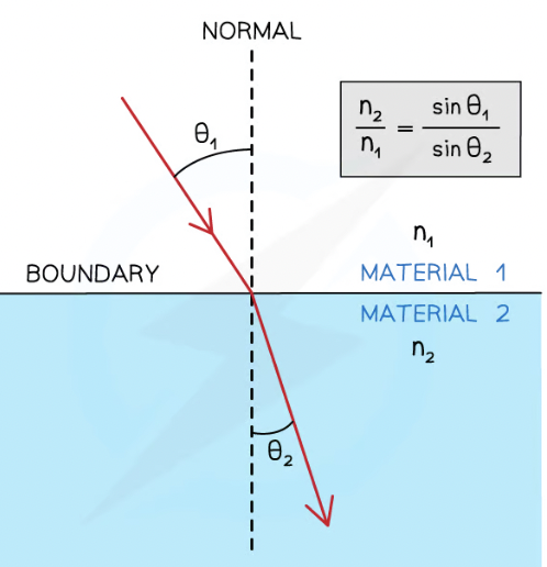 <p>n1= refractive index of material 1</p><p>n2= refractive index of material 2 </p><p>θ1= angle of incidence of the ray in material 1</p><p>θ2= the angle of refraction of the ray in material 2 </p>