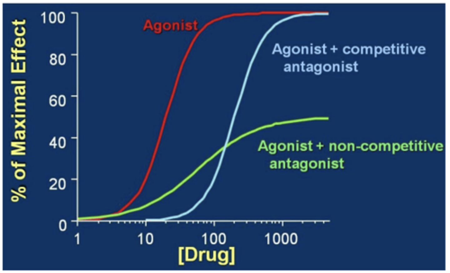 <p>YES</p><p>they decrease agonist maximal effect</p><p>- their effect is the same as removing receptors from the system </p><p>- reduce the # of receptors available to be activated </p>