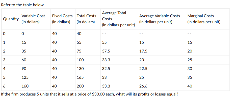 <p>If the firm produces 5 units that it sells at a price of $30.00 each, what will its profits or losses equal?</p><p> losses equal $15 </p><p>  profits equal $15 </p><p>  profits equal $25 </p><p>  losses equal $25 </p>