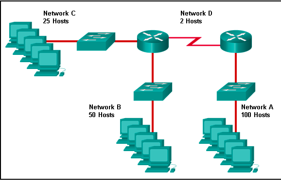 <p><strong>Refer to the exhibit. Match the network with the correct IP address and prefix that will satisfy the usable host addressing requirements for each network.</strong><br></p><p>A,B,C,D<br><br>1. 192.168.0.96/27<br>2. 192.168.0.128/25<br>3. 192.168.0.80/30<br>4. 192.168.0.0/26</p>