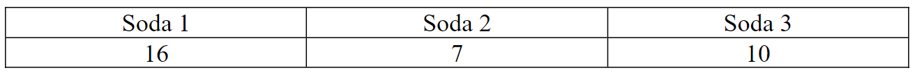 <p><span>Suppose you are performing a Chi Square Goodness-of-Fit test to see what brand of soda college students at HCC prefer, and you have gathered the following data (see below). What would be the expected frequency of each category for this data if the null hypothesis were true?</span></p>