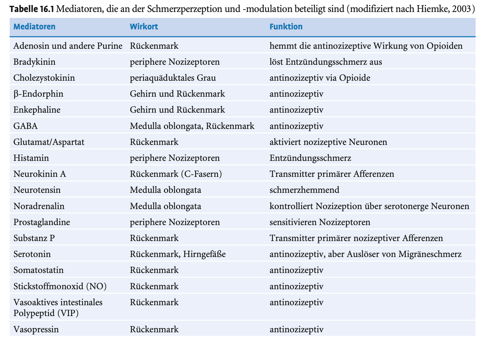 <ol><li><p><strong>Gate-Control Theorie</strong> (auf Rückenmarks- und absteigender Ebene)</p></li><li><p><strong>Endogene Schmerzhemmung</strong> (inkl. wichtige Transmitter, Modulatoren &amp; Neuropeptide, und serotenerge &amp; noradrenerge Bahnen)</p></li><li><p><em>Zerebrale Mechanismen</em> (noch wenig erforscht)</p></li></ol><p></p>