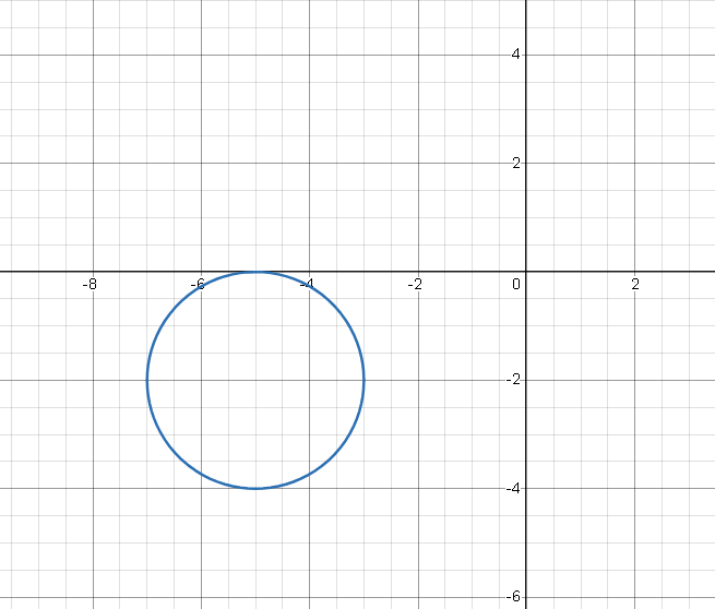 <p>Since the 2 numbers are postive in the equation the centre are both in the negatives. (Opposites)</p>