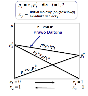 <p>Liniowość zmian ciśnień cząstkowych par składników roztworu w funkcji udziałów molowych tych składników w roztworze ciekłym.</p><p>Skład pary nad roztworem jest inny niż skład roztworu ciekłego. Dla roztworu doskonałego wyznaczamy go z praw Raoulta oraz Daltona</p><p>W stałej temperaturze ciśnienie pary nasyconej składnika (prężność składnika) jest wprost proporcjonalne do ułamka molowego składnika w roztworze</p>