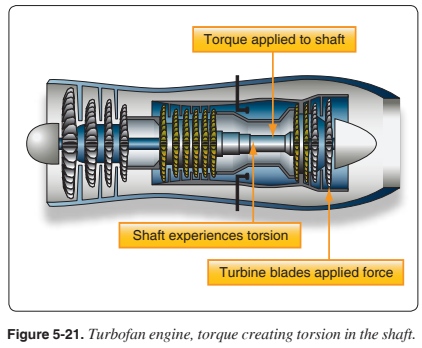 <p>Torsion?</p>