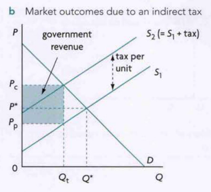 <ul><li><p>Qeq. decreases (Q* → Qt)</p></li><li><p>Peq increased (P* → Pc)</p></li><li><p>consumer expenditure changes (P* x Q* → Pc X Qt)</p></li><li><p>price received by firms decreases (P* → Pp)</p></li><li><p>firm revenue decreases (P* x Q* → Pp X Qt)</p></li><li><p>gov’t receives tax revenue (Pc-Pp)Qt </p></li><li><p>under allocation of resources (Qt &lt;Q*)</p></li></ul>