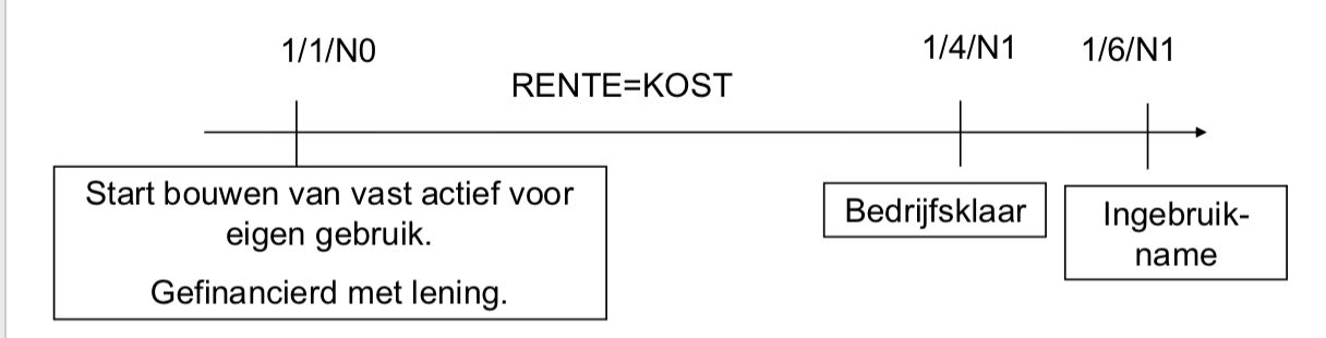 <p>interestkost van lening opnemen (=activeren) in de vervaardigingsprijs </p>