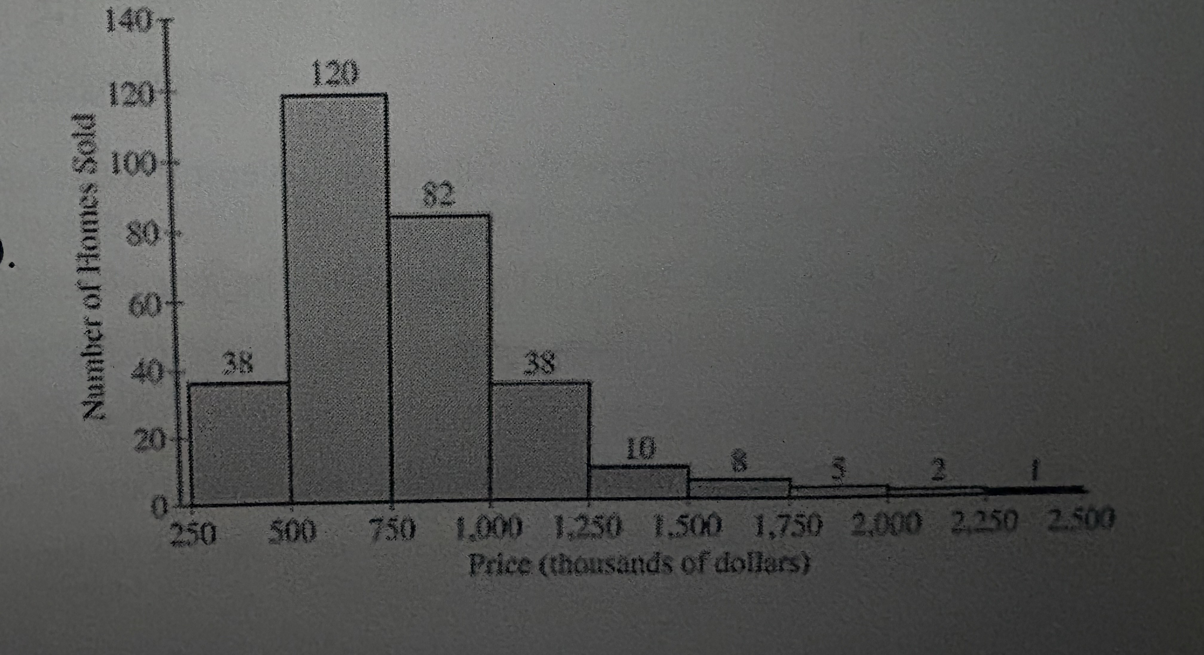 <p>The prices, in thousands of dollars, of 304 homes recently sold in a city are summarized in the histogram below. Based on the histogram, which of the following statements must be true? </p>