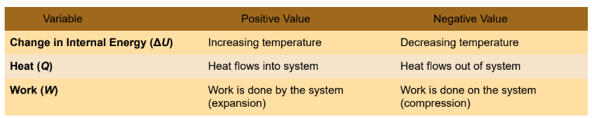 <p>the change in the total internal energy of a system is equal to the amount of energy transferred in the form of heat to the system, minus the amount of energy transferred from the system in the form of work; energy conservation</p><p>ΔU = Q − W<br>where ΔU is the change in the system’s internal energy, Q is the energy transferred into the system as heat, and W is the work done by the system.</p>