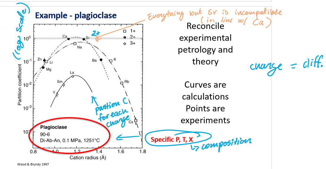 <p>The calculated partition coefficients for each charge at a specific temperature, pressure, and composition.</p>